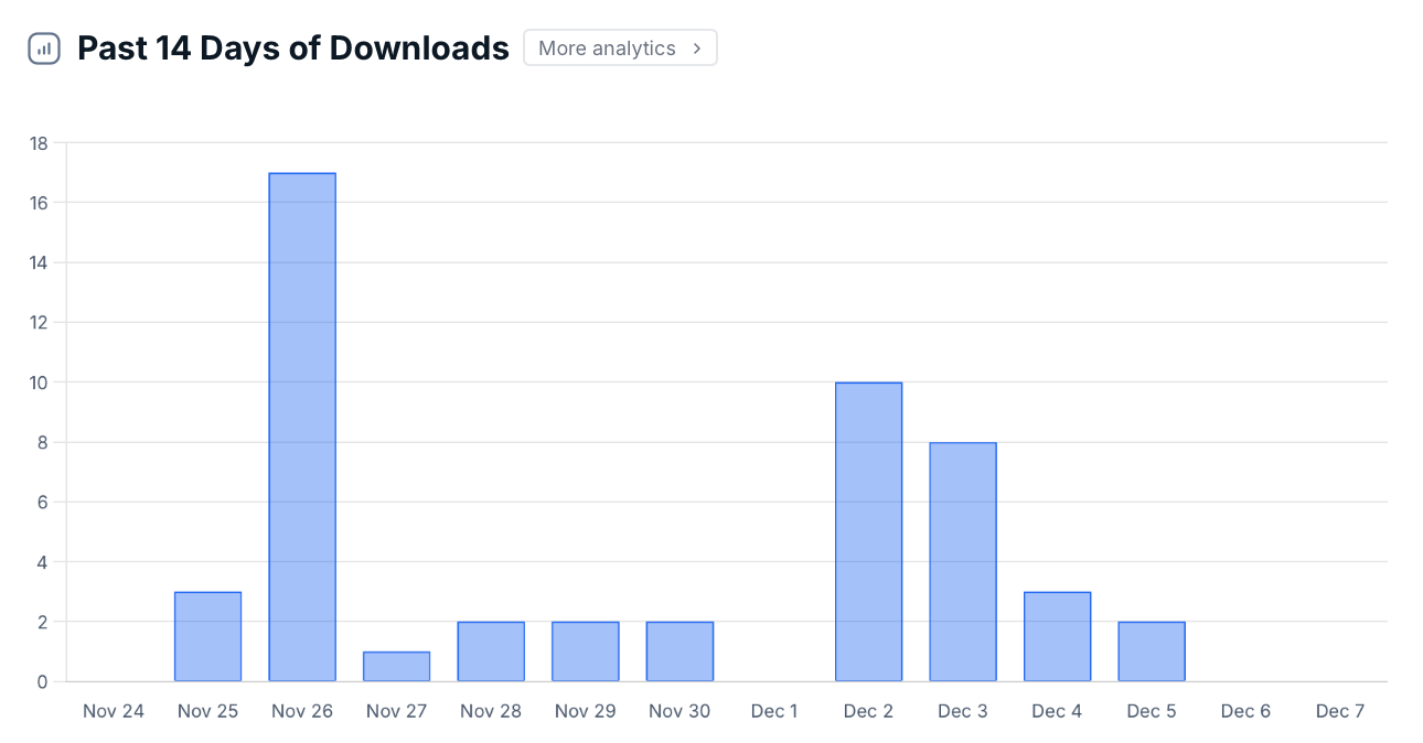  Podcast stats with title “Past 14 Days of Downloads”